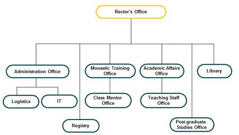 College Structure Chart